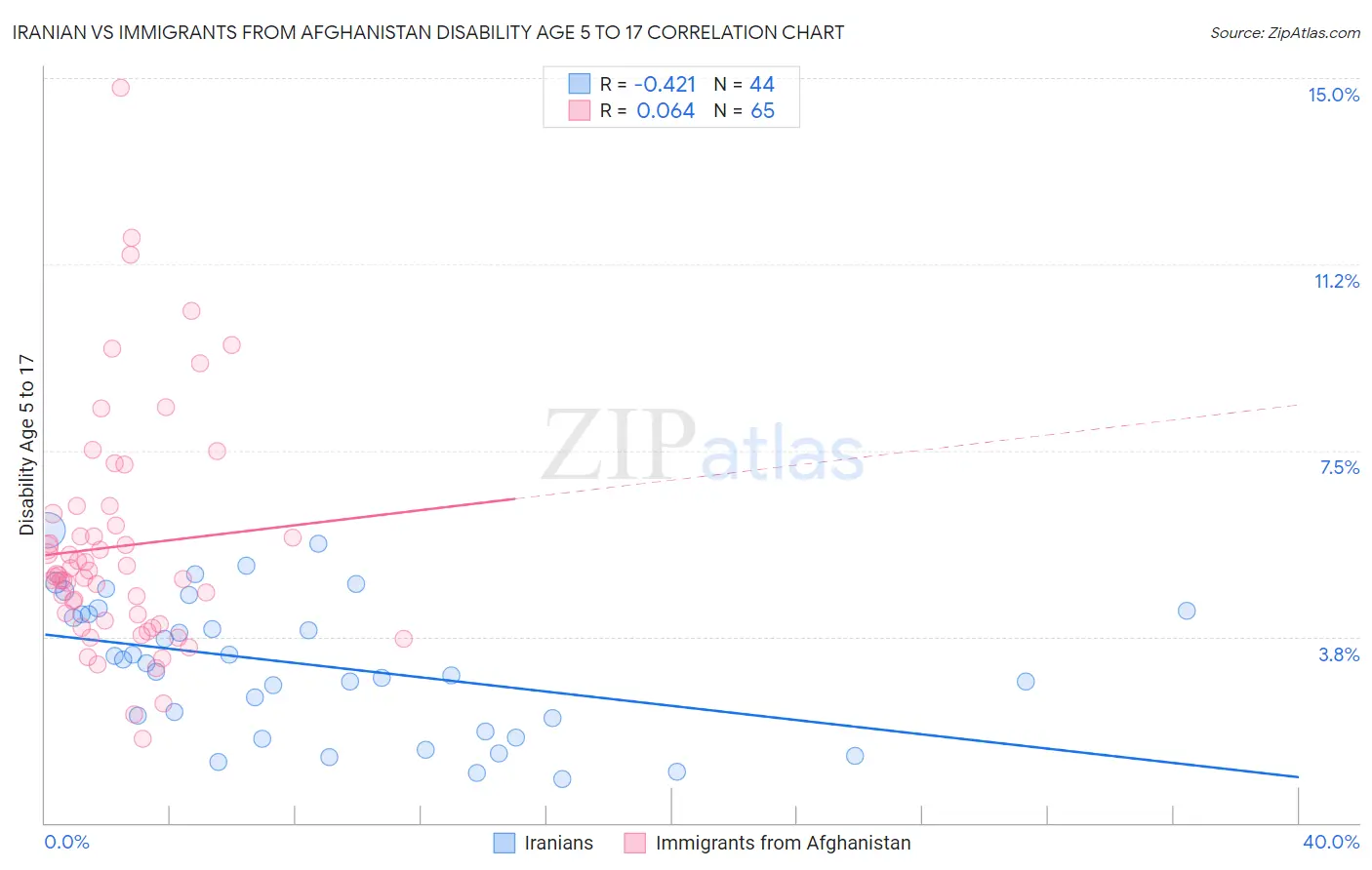 Iranian vs Immigrants from Afghanistan Disability Age 5 to 17
