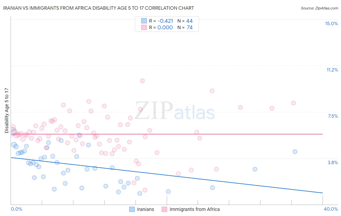 Iranian vs Immigrants from Africa Disability Age 5 to 17