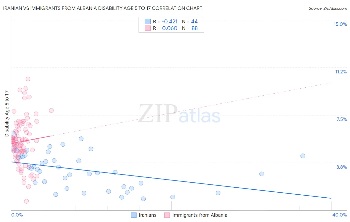 Iranian vs Immigrants from Albania Disability Age 5 to 17