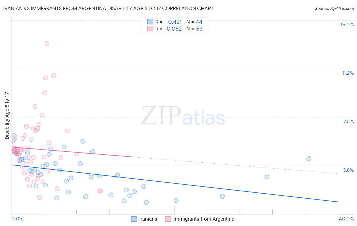 Iranian vs Immigrants from Argentina Disability Age 5 to 17