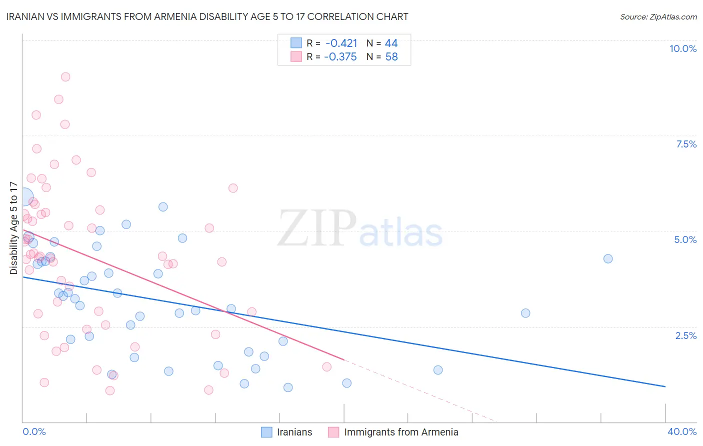 Iranian vs Immigrants from Armenia Disability Age 5 to 17