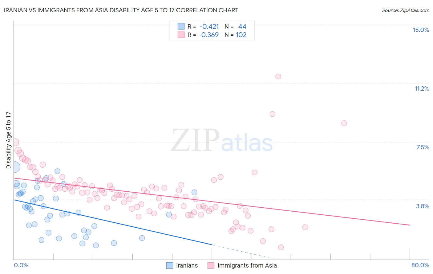 Iranian vs Immigrants from Asia Disability Age 5 to 17