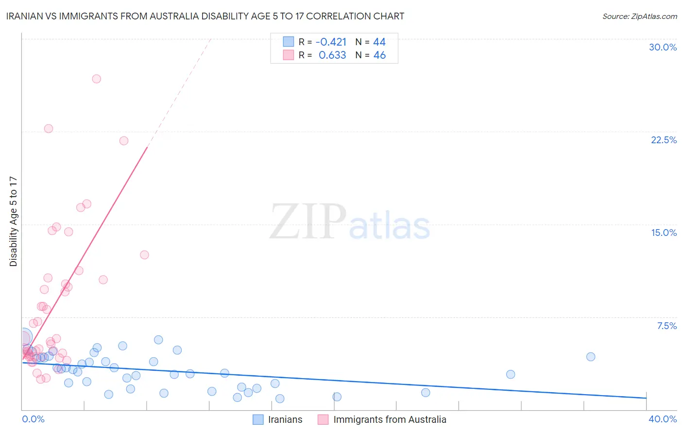 Iranian vs Immigrants from Australia Disability Age 5 to 17