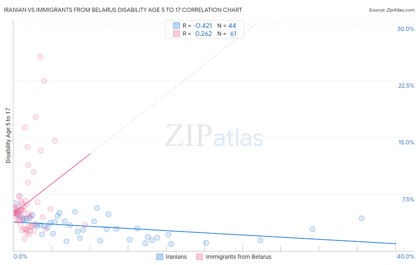Iranian vs Immigrants from Belarus Disability Age 5 to 17