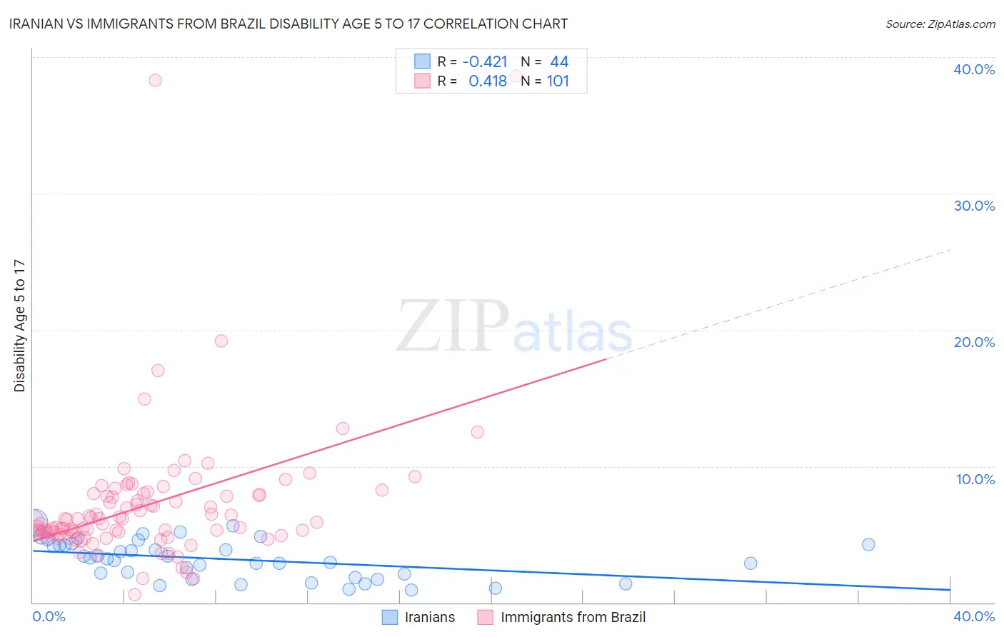 Iranian vs Immigrants from Brazil Disability Age 5 to 17