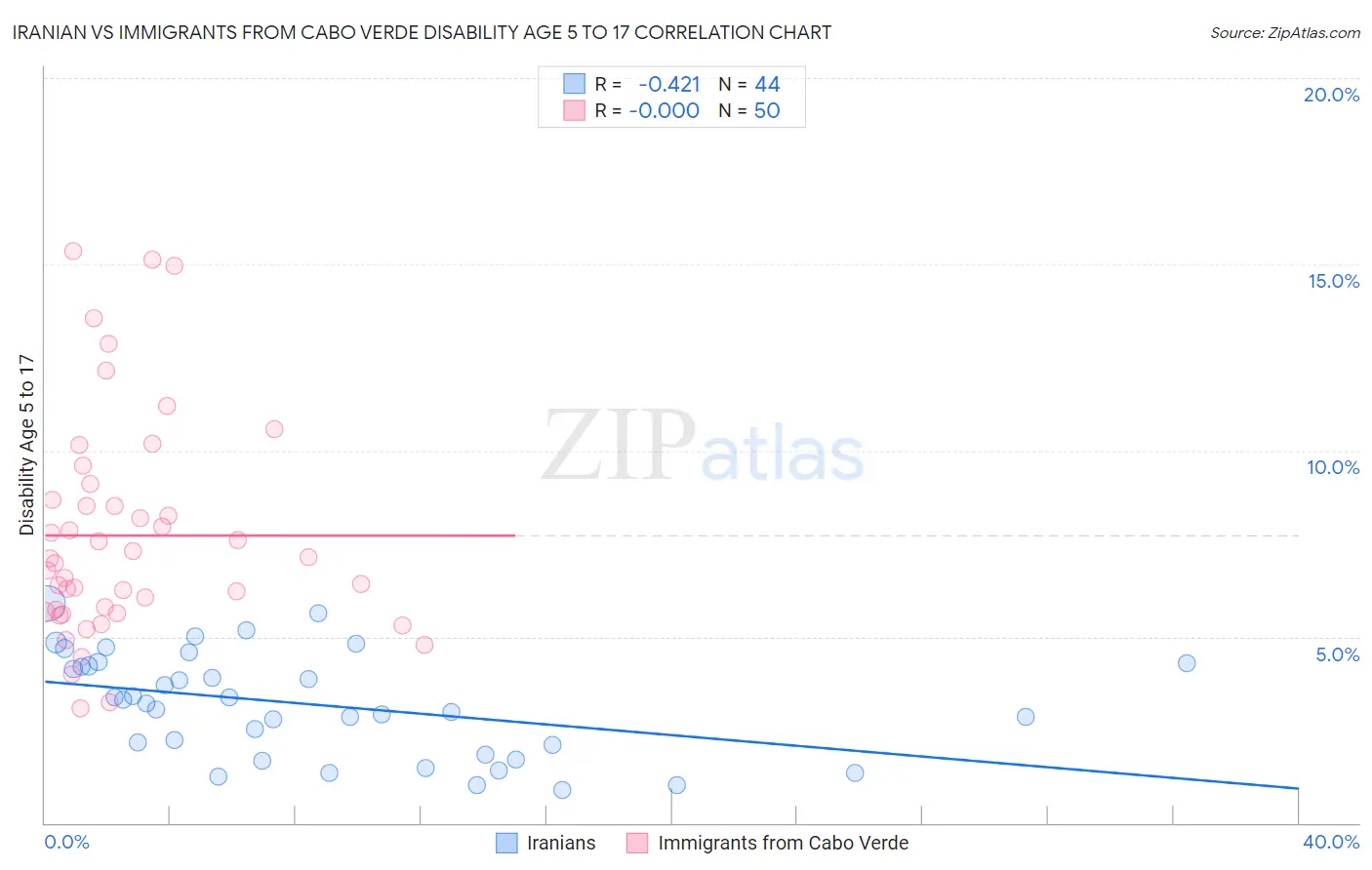 Iranian vs Immigrants from Cabo Verde Disability Age 5 to 17