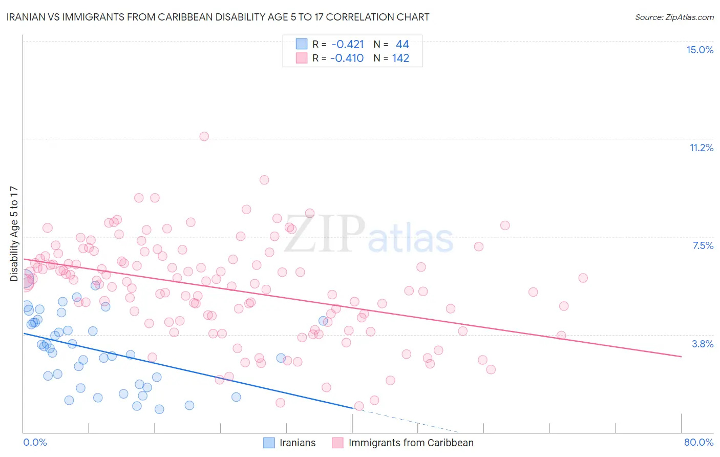 Iranian vs Immigrants from Caribbean Disability Age 5 to 17