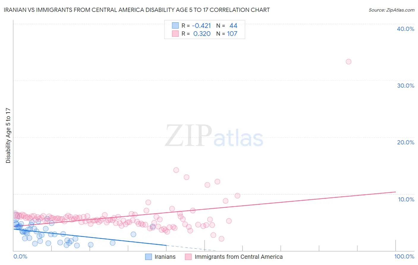 Iranian vs Immigrants from Central America Disability Age 5 to 17