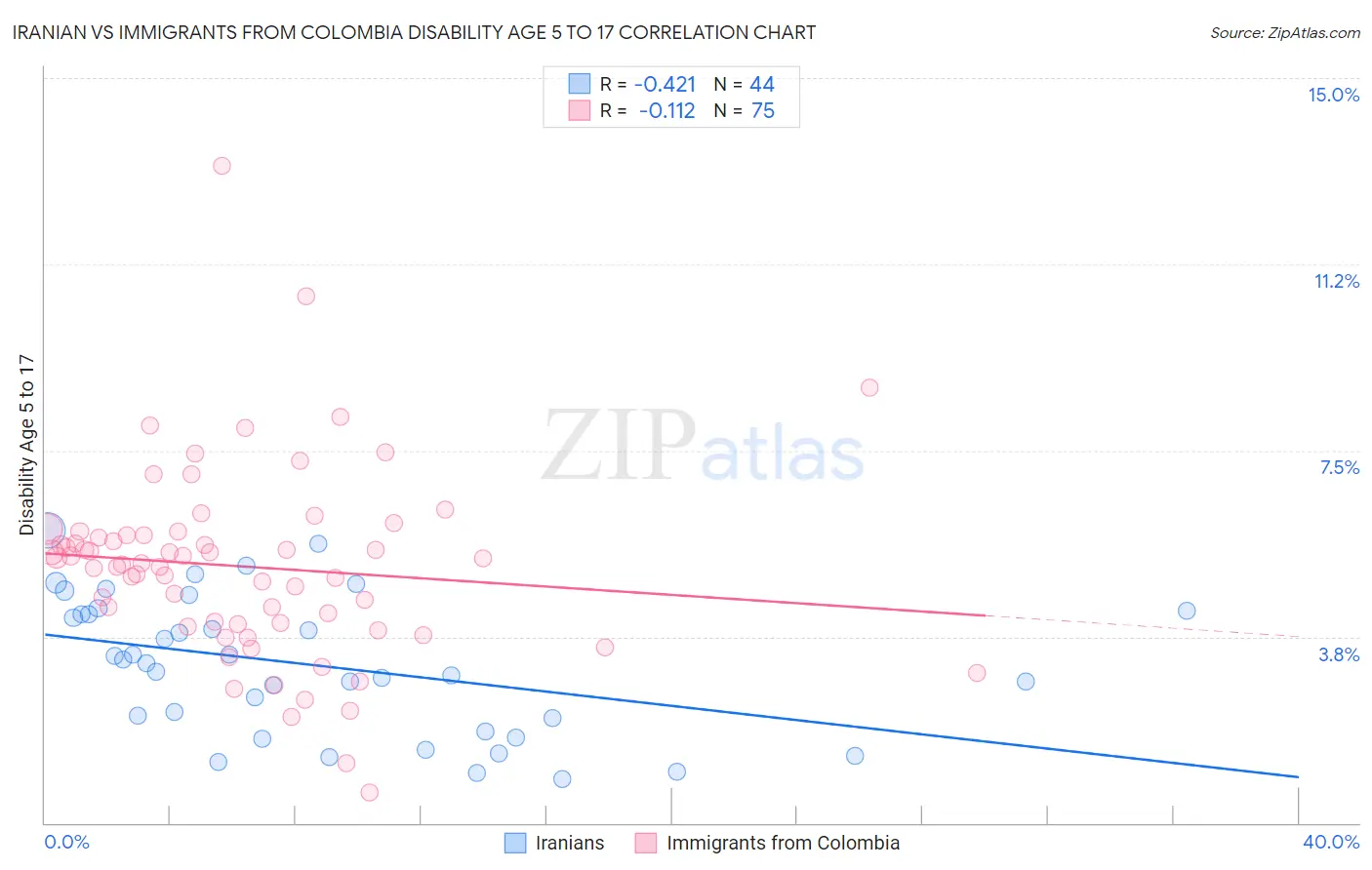 Iranian vs Immigrants from Colombia Disability Age 5 to 17