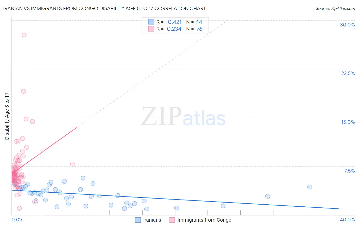 Iranian vs Immigrants from Congo Disability Age 5 to 17