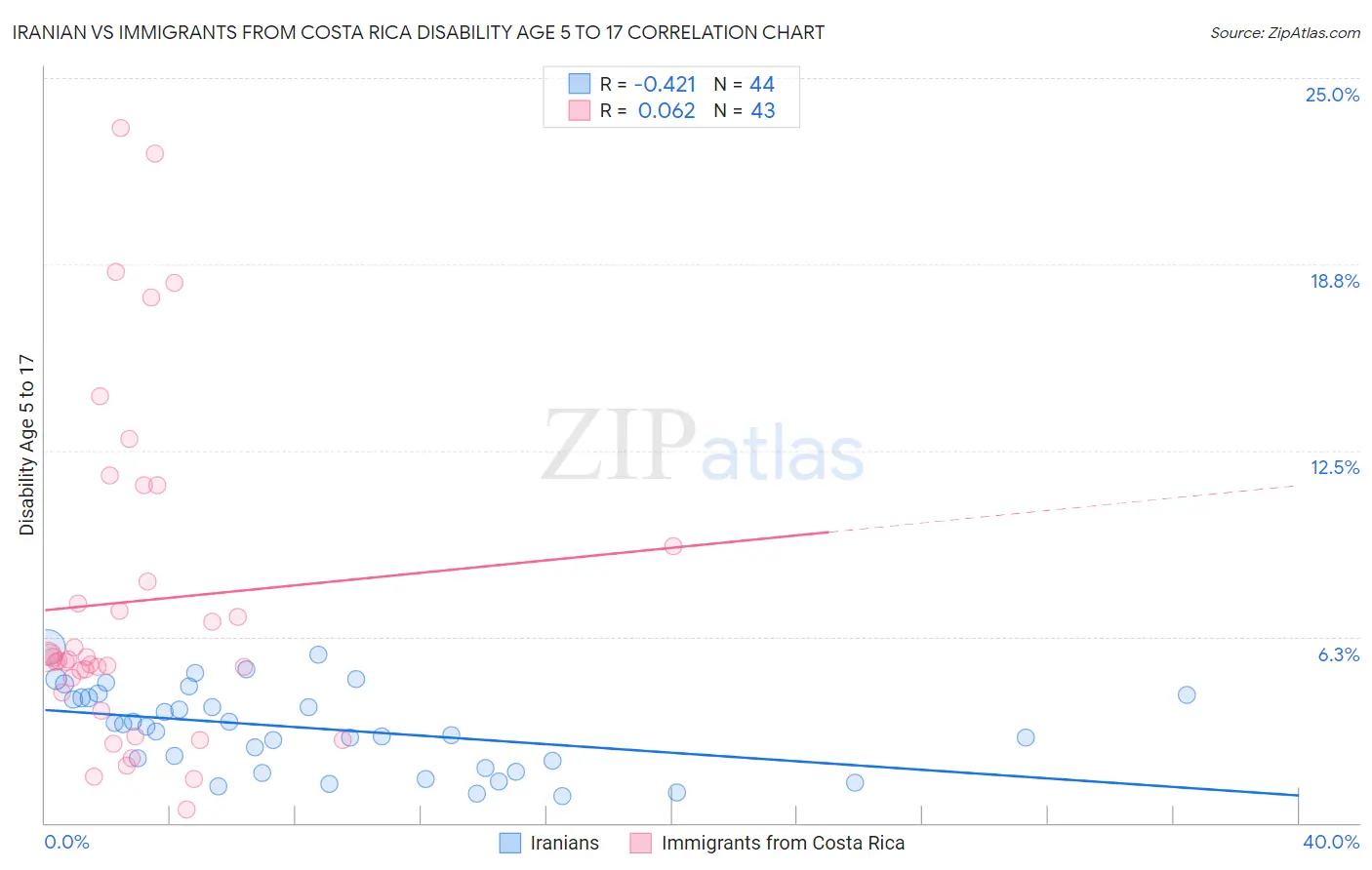 Iranian vs Immigrants from Costa Rica Disability Age 5 to 17