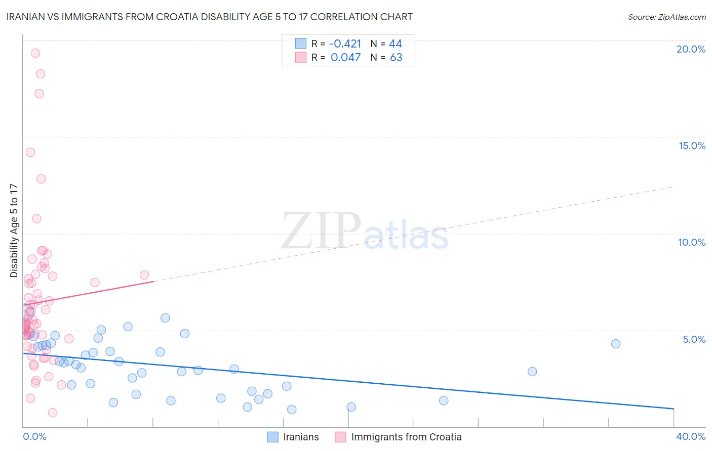 Iranian vs Immigrants from Croatia Disability Age 5 to 17