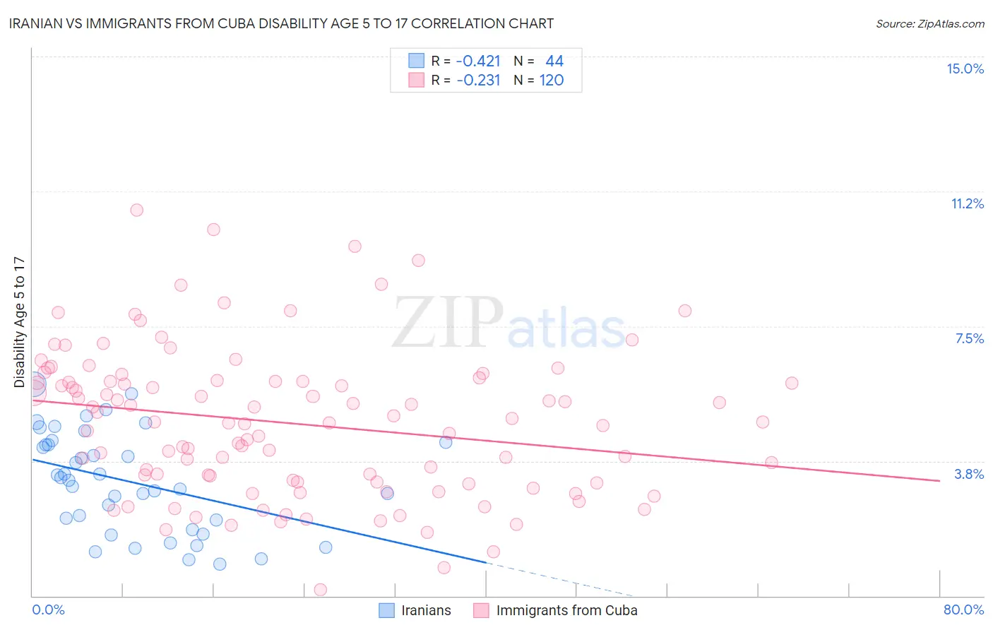 Iranian vs Immigrants from Cuba Disability Age 5 to 17