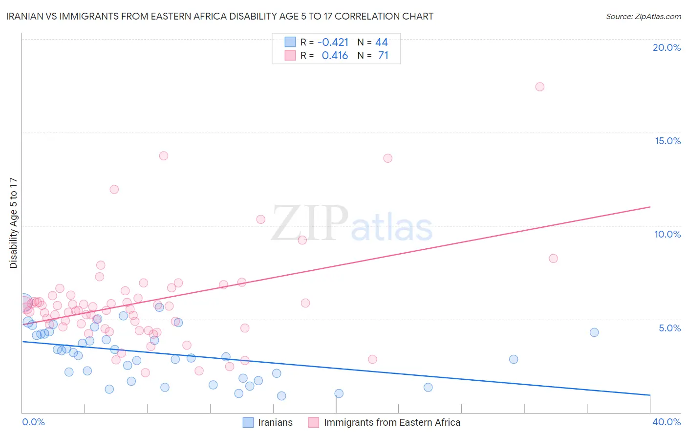 Iranian vs Immigrants from Eastern Africa Disability Age 5 to 17