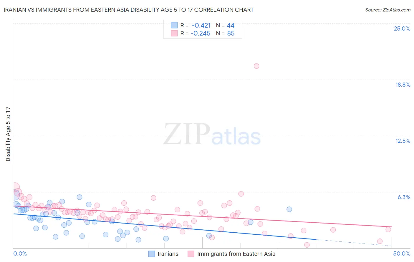 Iranian vs Immigrants from Eastern Asia Disability Age 5 to 17