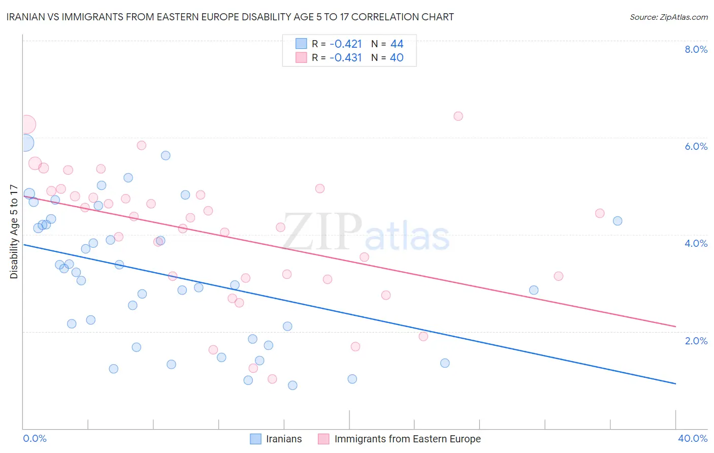 Iranian vs Immigrants from Eastern Europe Disability Age 5 to 17