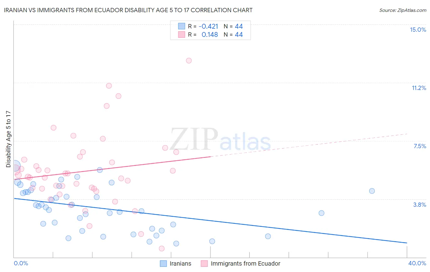 Iranian vs Immigrants from Ecuador Disability Age 5 to 17