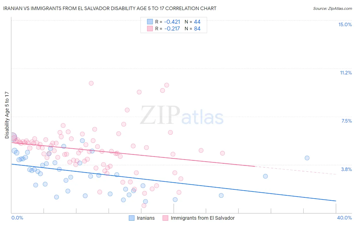 Iranian vs Immigrants from El Salvador Disability Age 5 to 17