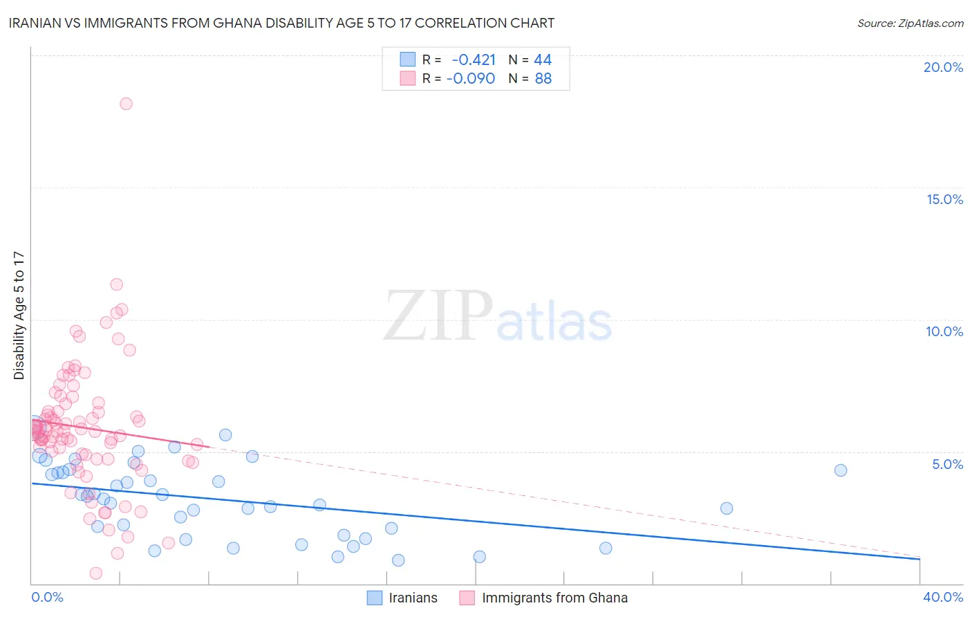 Iranian vs Immigrants from Ghana Disability Age 5 to 17