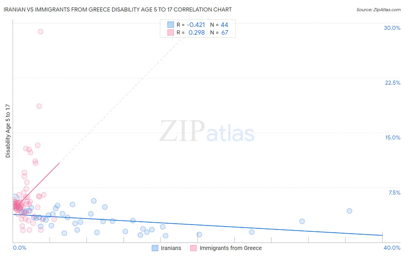 Iranian vs Immigrants from Greece Disability Age 5 to 17