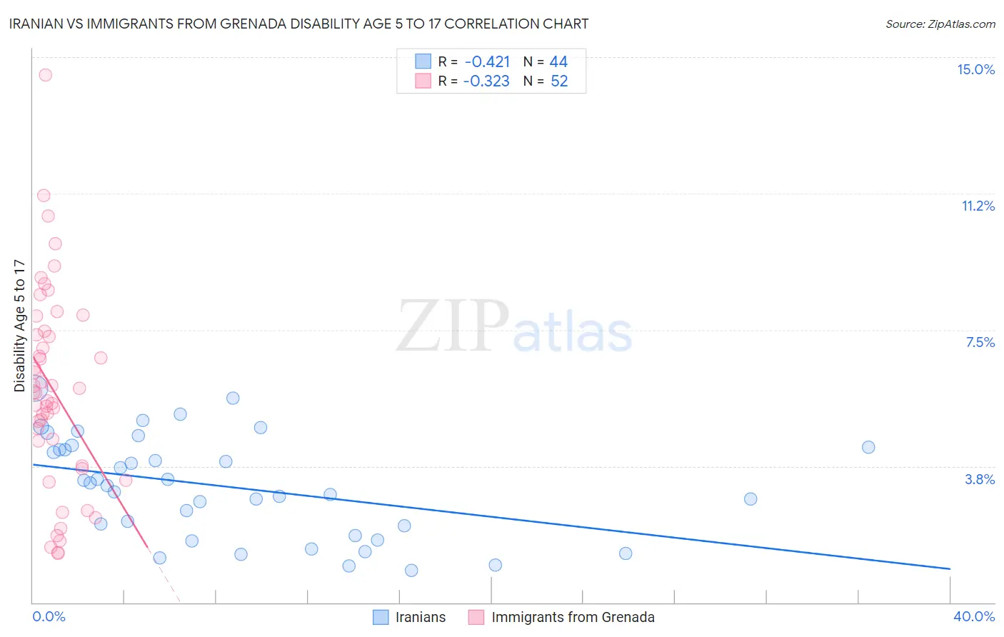 Iranian vs Immigrants from Grenada Disability Age 5 to 17
