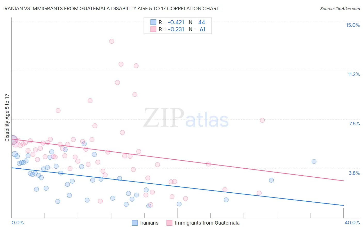 Iranian vs Immigrants from Guatemala Disability Age 5 to 17