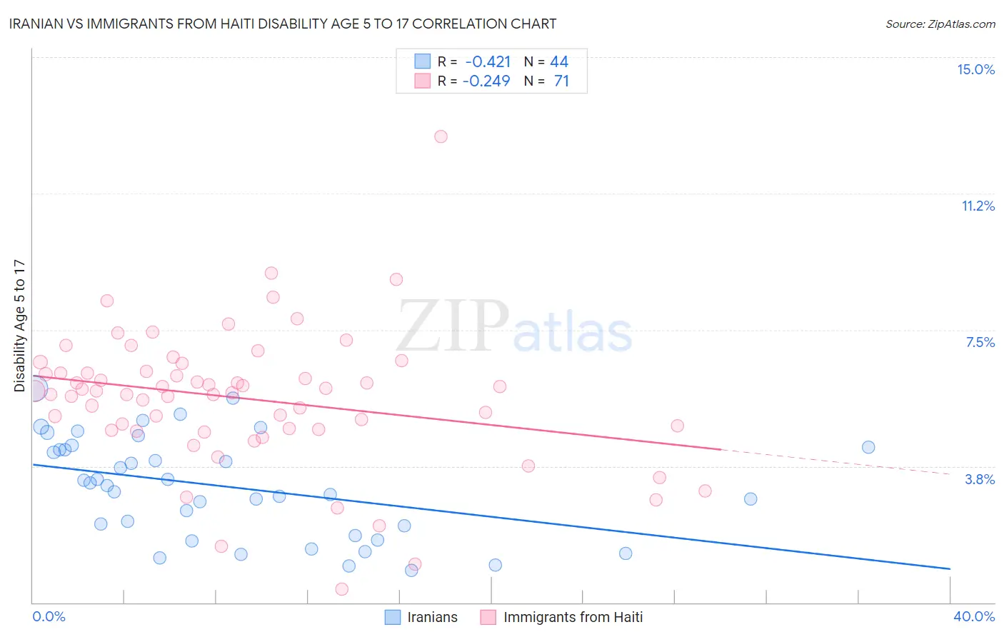 Iranian vs Immigrants from Haiti Disability Age 5 to 17