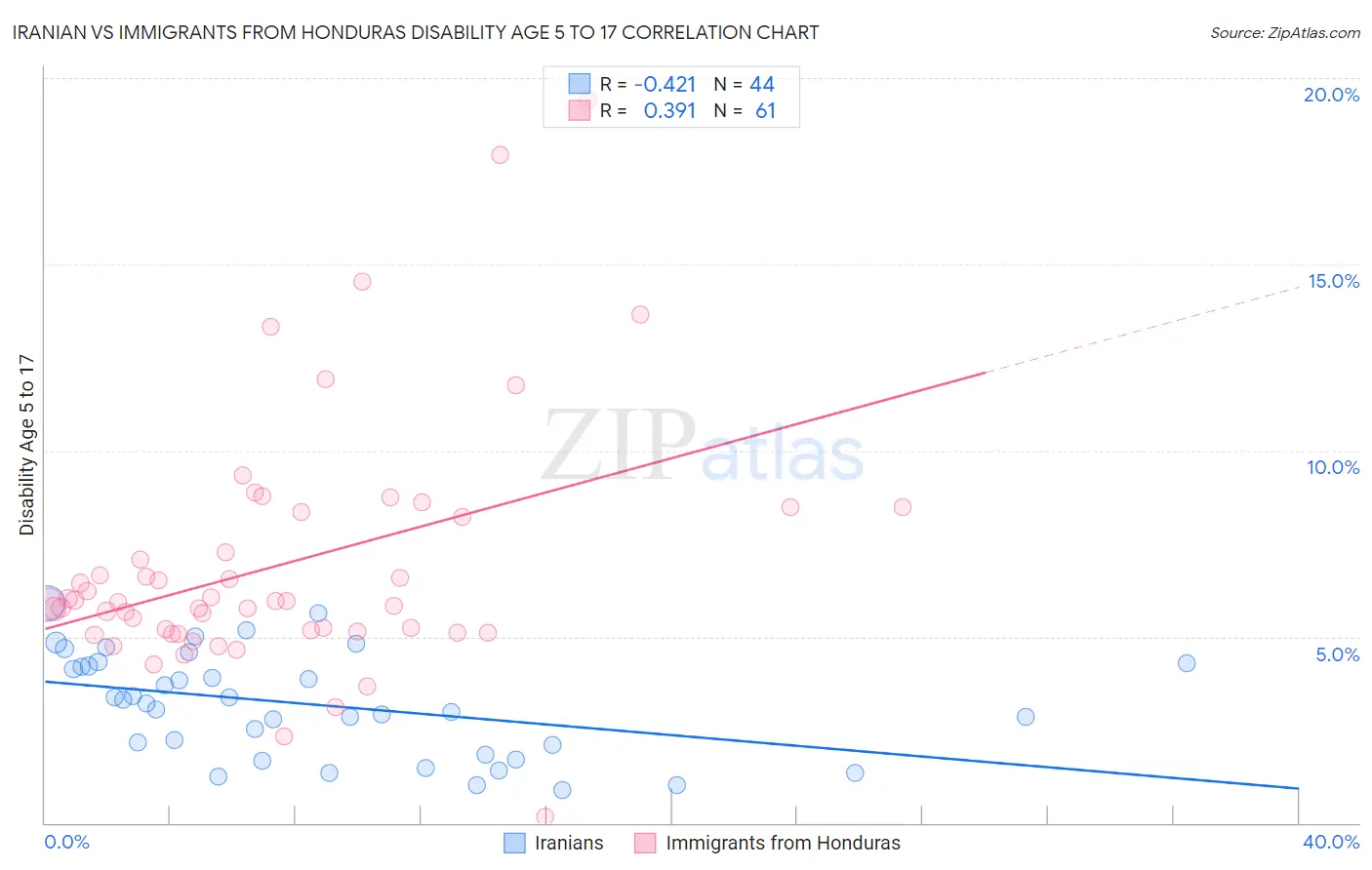 Iranian vs Immigrants from Honduras Disability Age 5 to 17