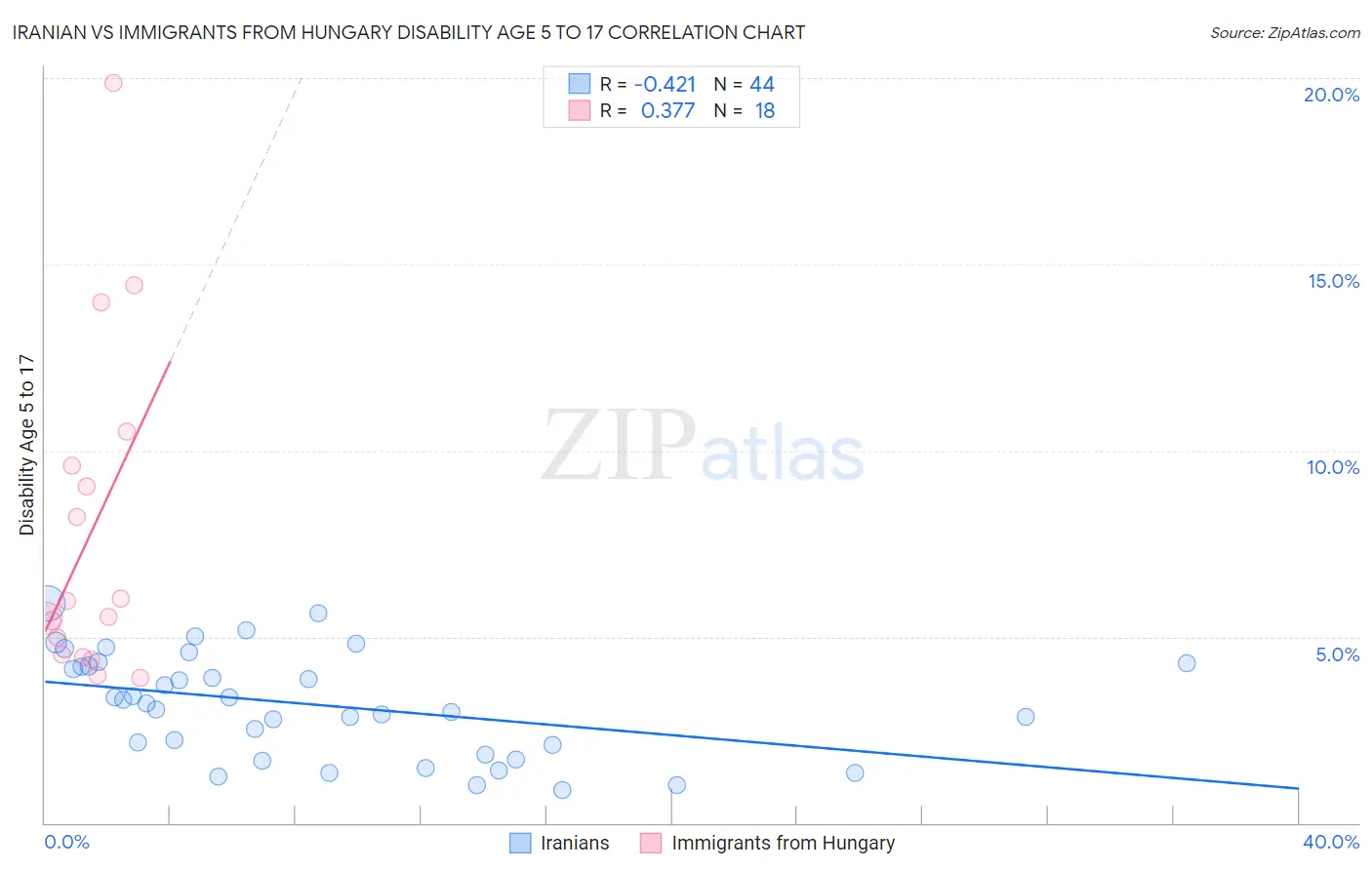 Iranian vs Immigrants from Hungary Disability Age 5 to 17