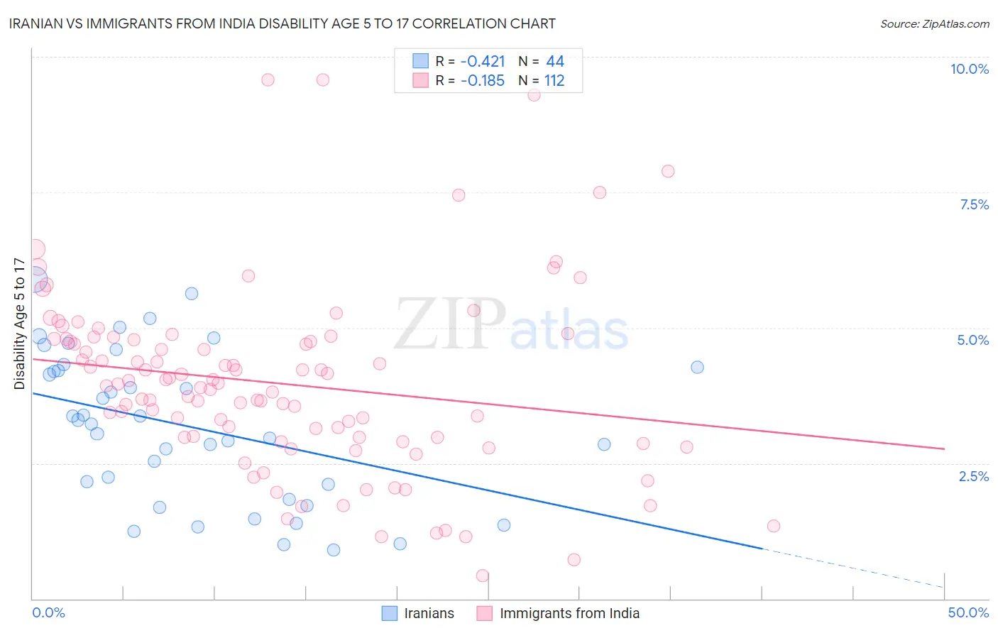 Iranian vs Immigrants from India Disability Age 5 to 17