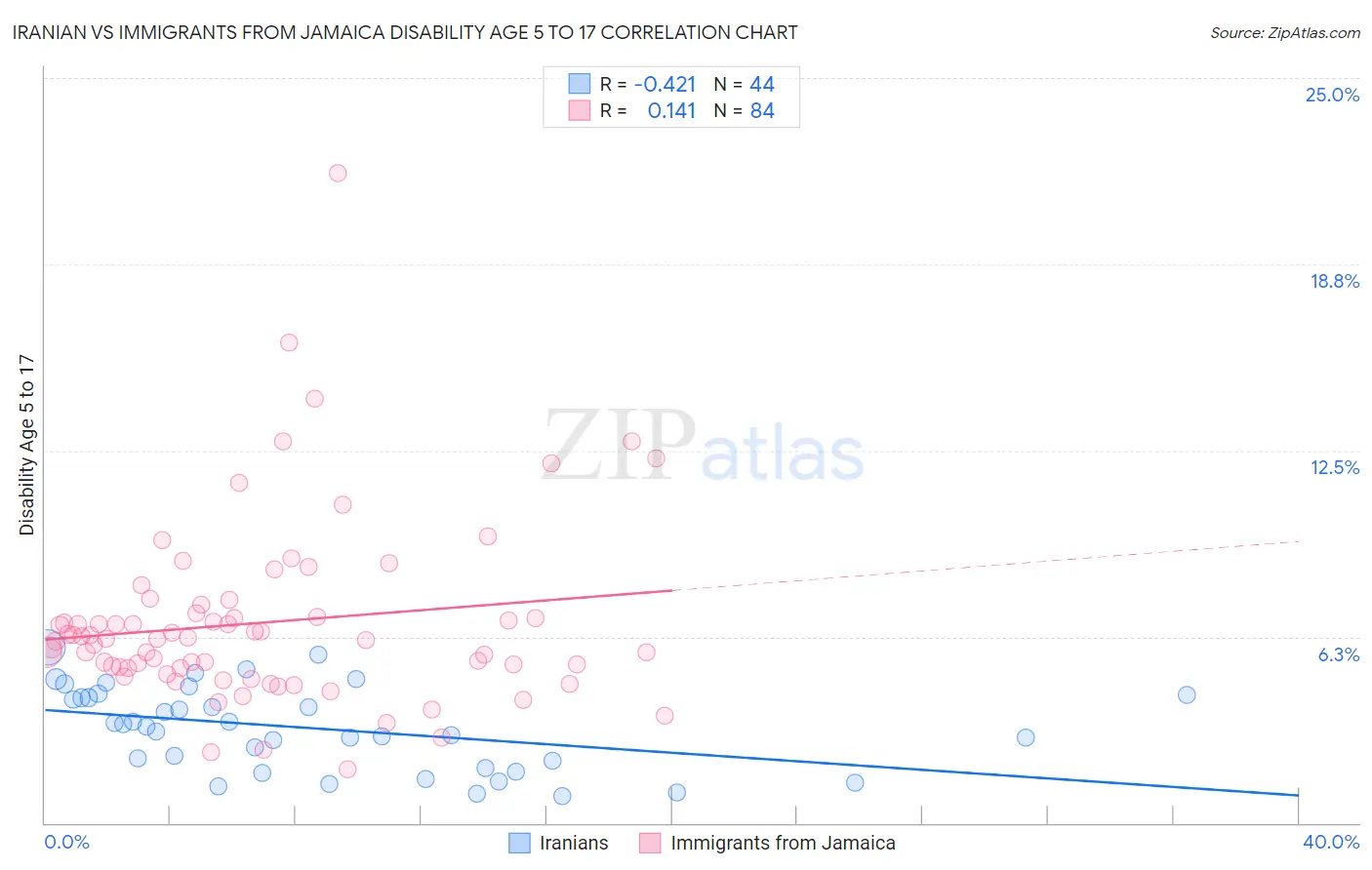 Iranian vs Immigrants from Jamaica Disability Age 5 to 17