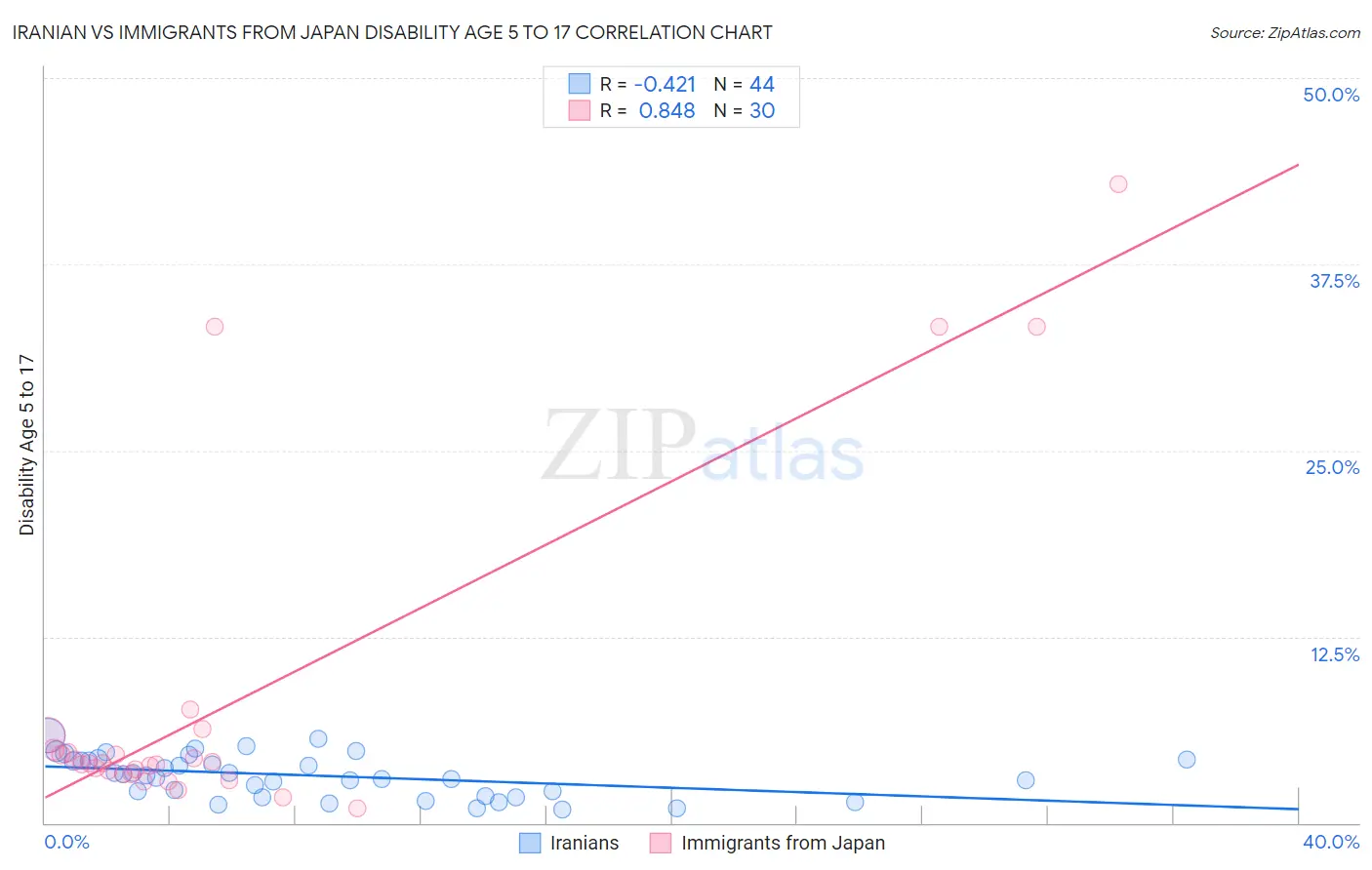 Iranian vs Immigrants from Japan Disability Age 5 to 17