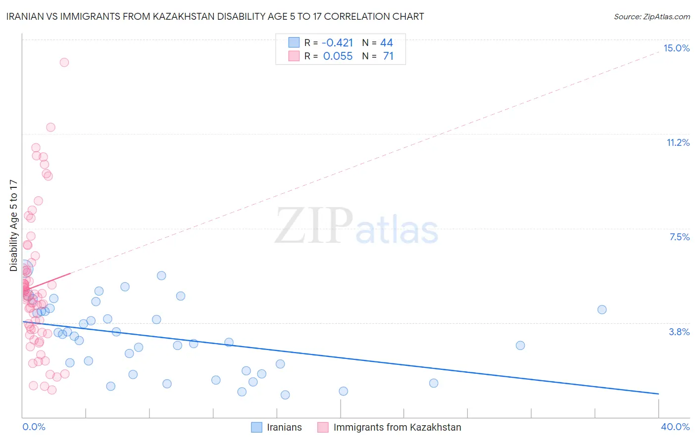 Iranian vs Immigrants from Kazakhstan Disability Age 5 to 17