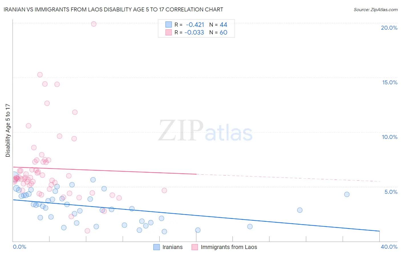 Iranian vs Immigrants from Laos Disability Age 5 to 17