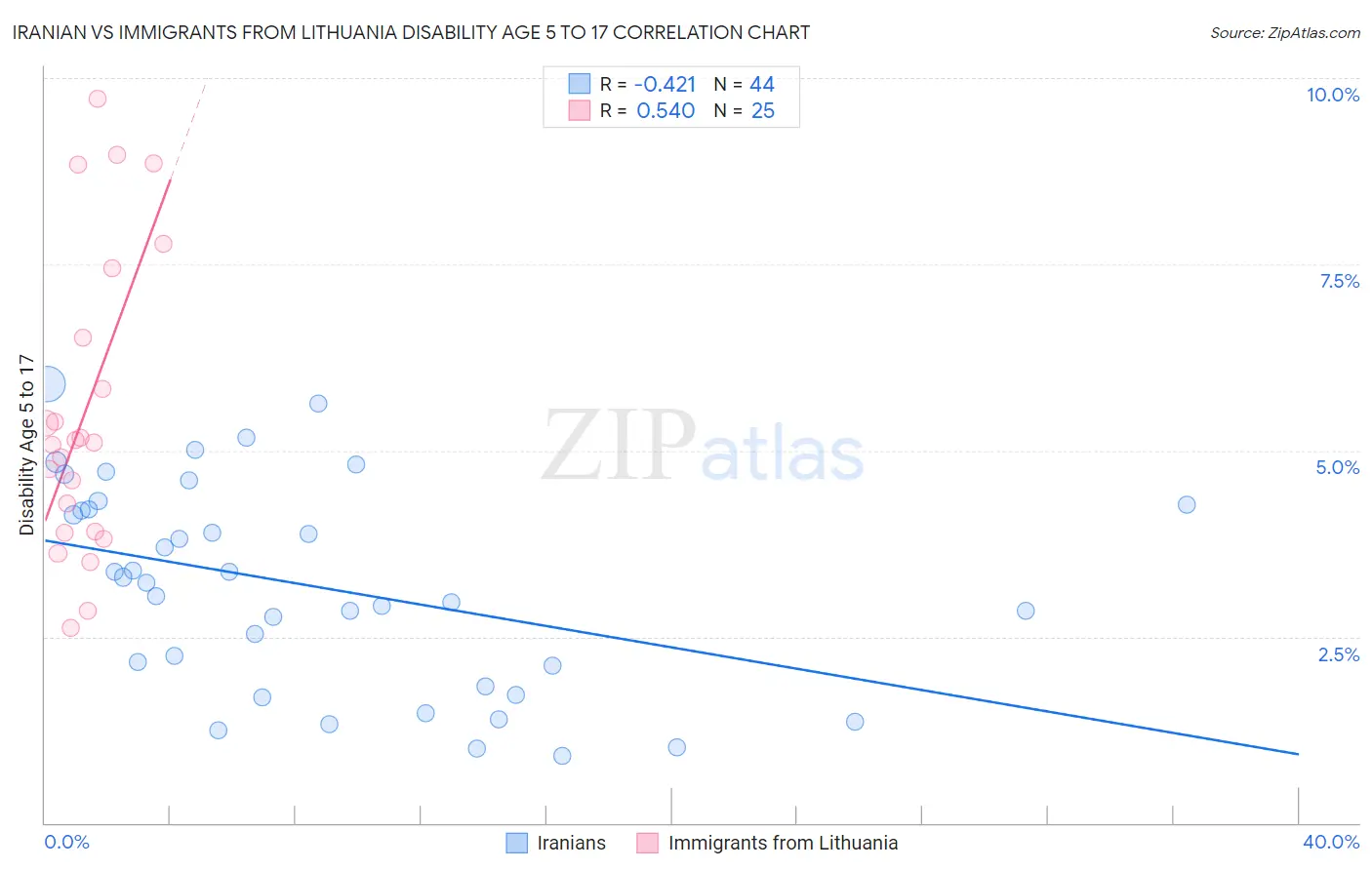 Iranian vs Immigrants from Lithuania Disability Age 5 to 17