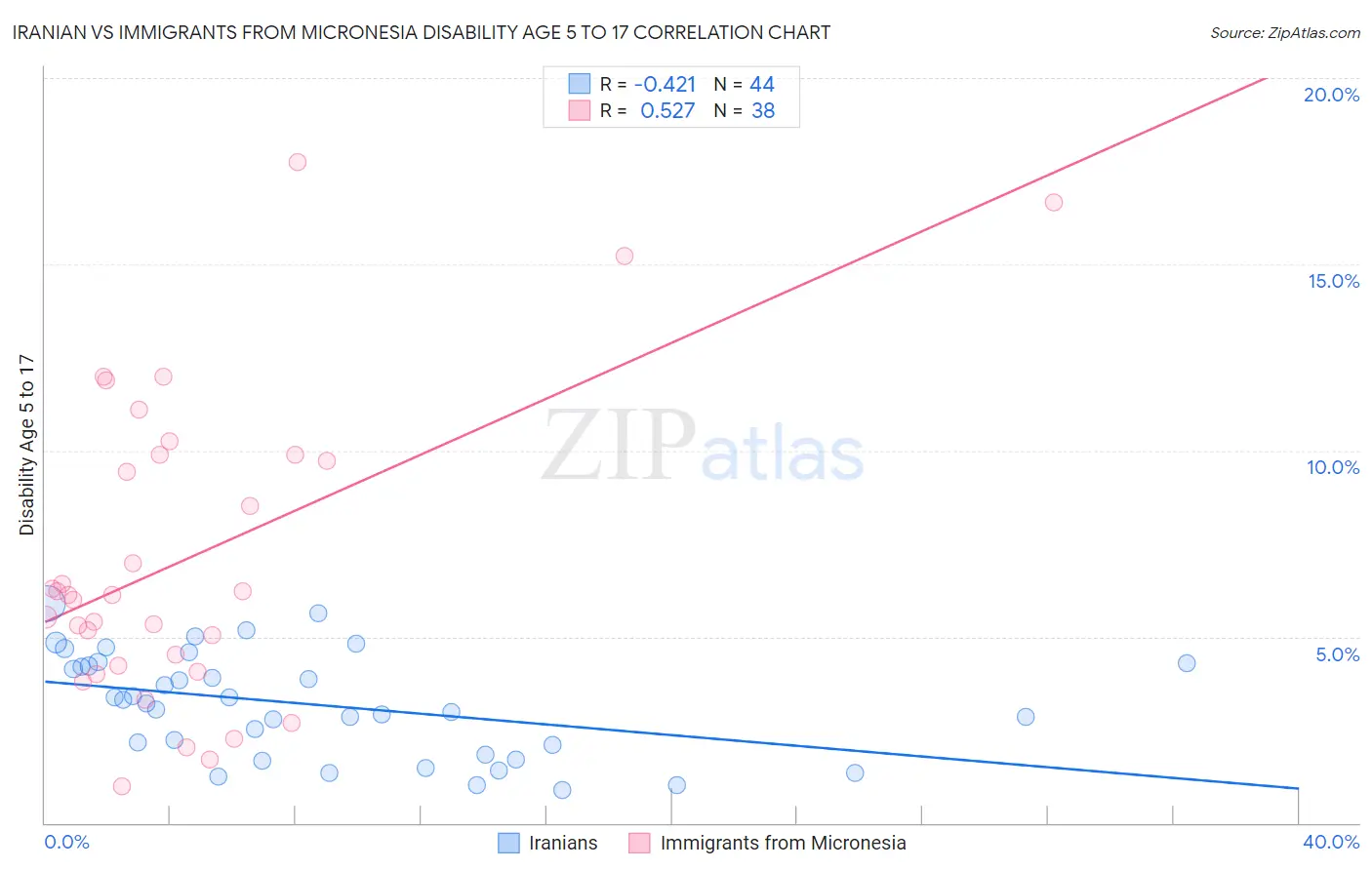 Iranian vs Immigrants from Micronesia Disability Age 5 to 17
