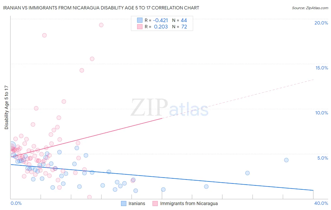 Iranian vs Immigrants from Nicaragua Disability Age 5 to 17