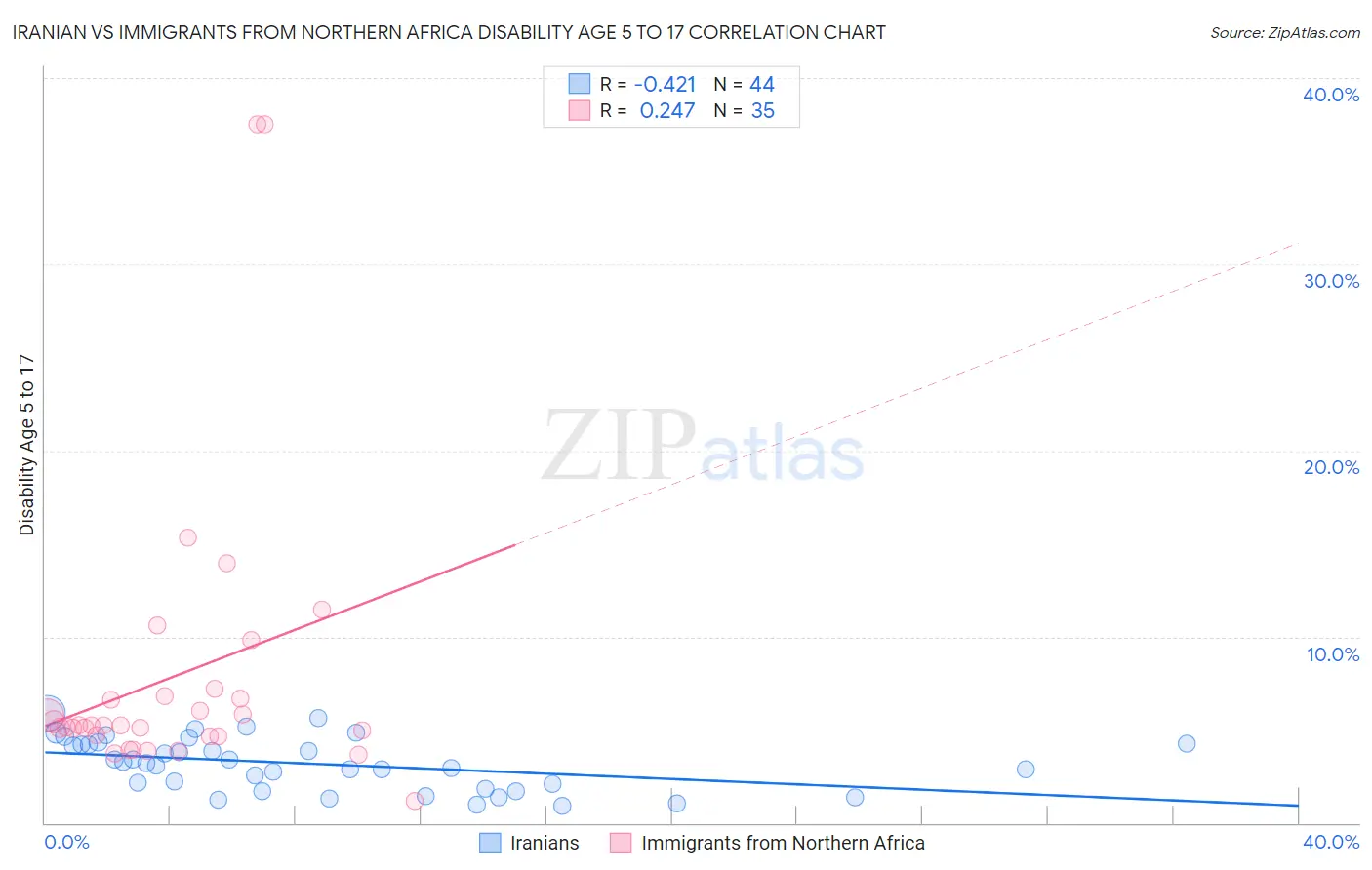 Iranian vs Immigrants from Northern Africa Disability Age 5 to 17