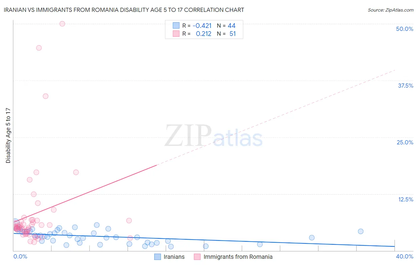 Iranian vs Immigrants from Romania Disability Age 5 to 17
