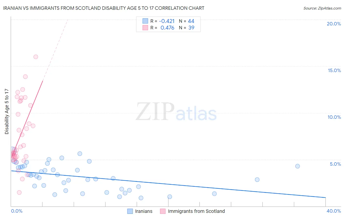 Iranian vs Immigrants from Scotland Disability Age 5 to 17