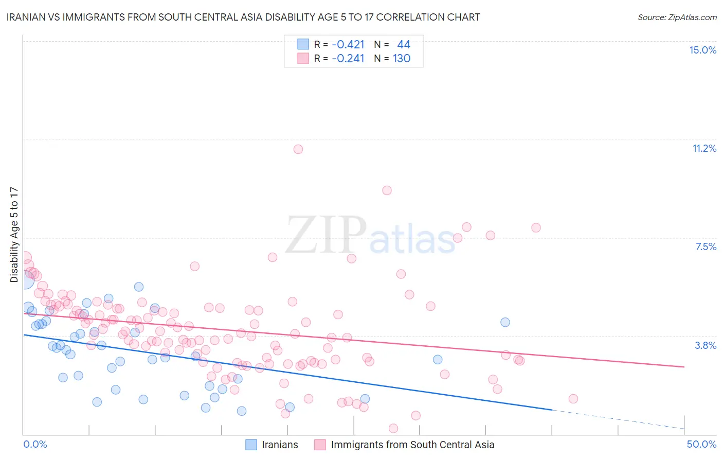 Iranian vs Immigrants from South Central Asia Disability Age 5 to 17