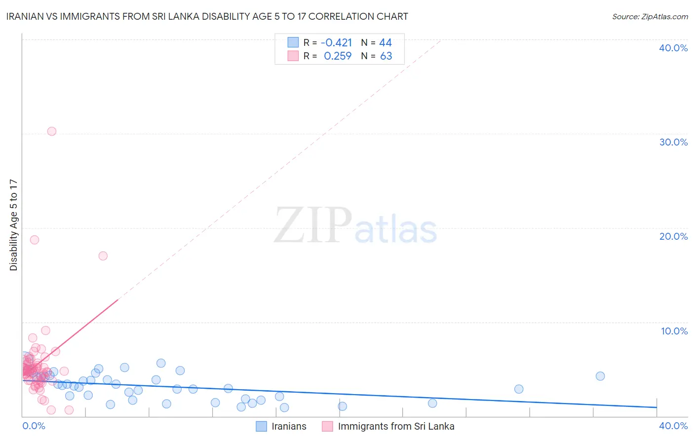 Iranian vs Immigrants from Sri Lanka Disability Age 5 to 17