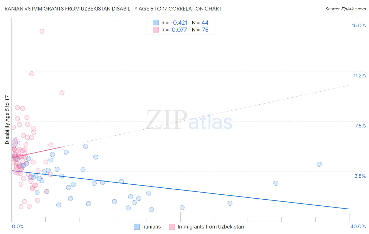 Iranian vs Immigrants from Uzbekistan Disability Age 5 to 17