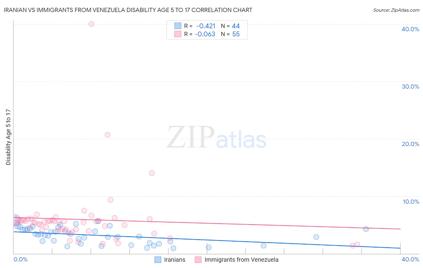 Iranian vs Immigrants from Venezuela Disability Age 5 to 17