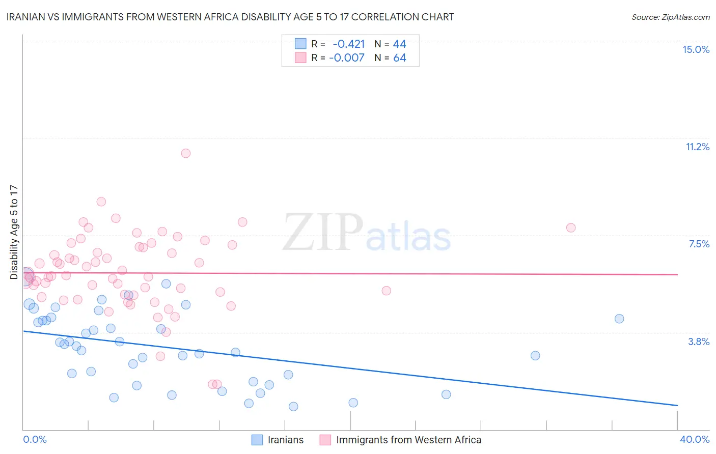 Iranian vs Immigrants from Western Africa Disability Age 5 to 17
