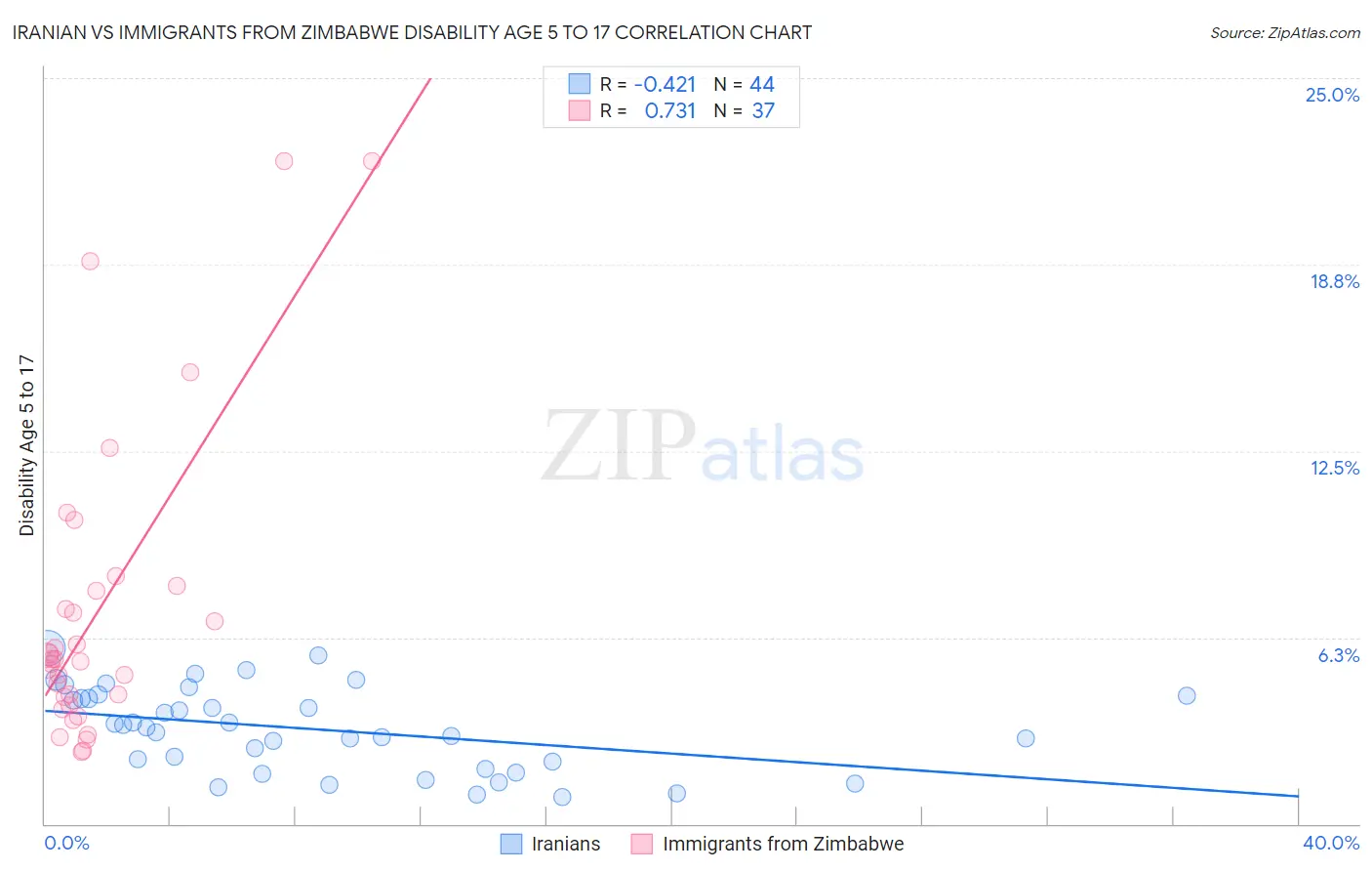 Iranian vs Immigrants from Zimbabwe Disability Age 5 to 17