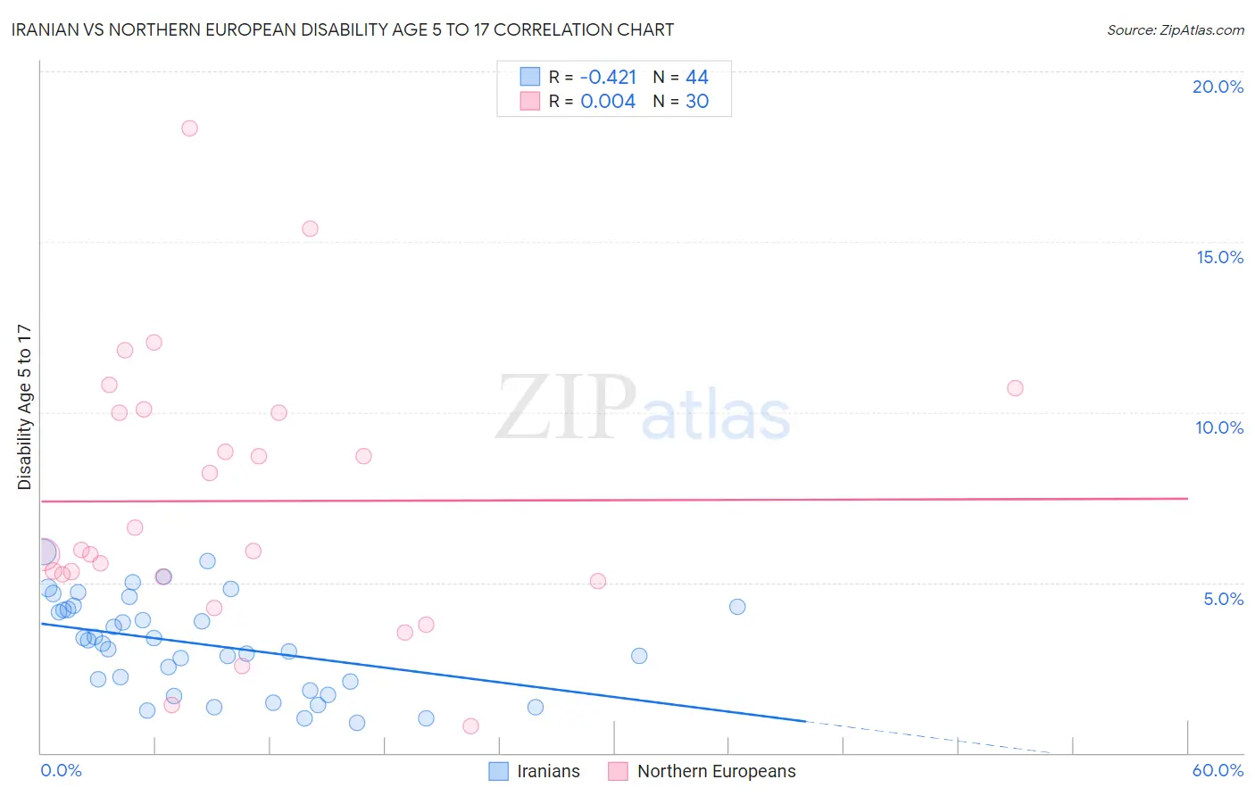 Iranian vs Northern European Disability Age 5 to 17