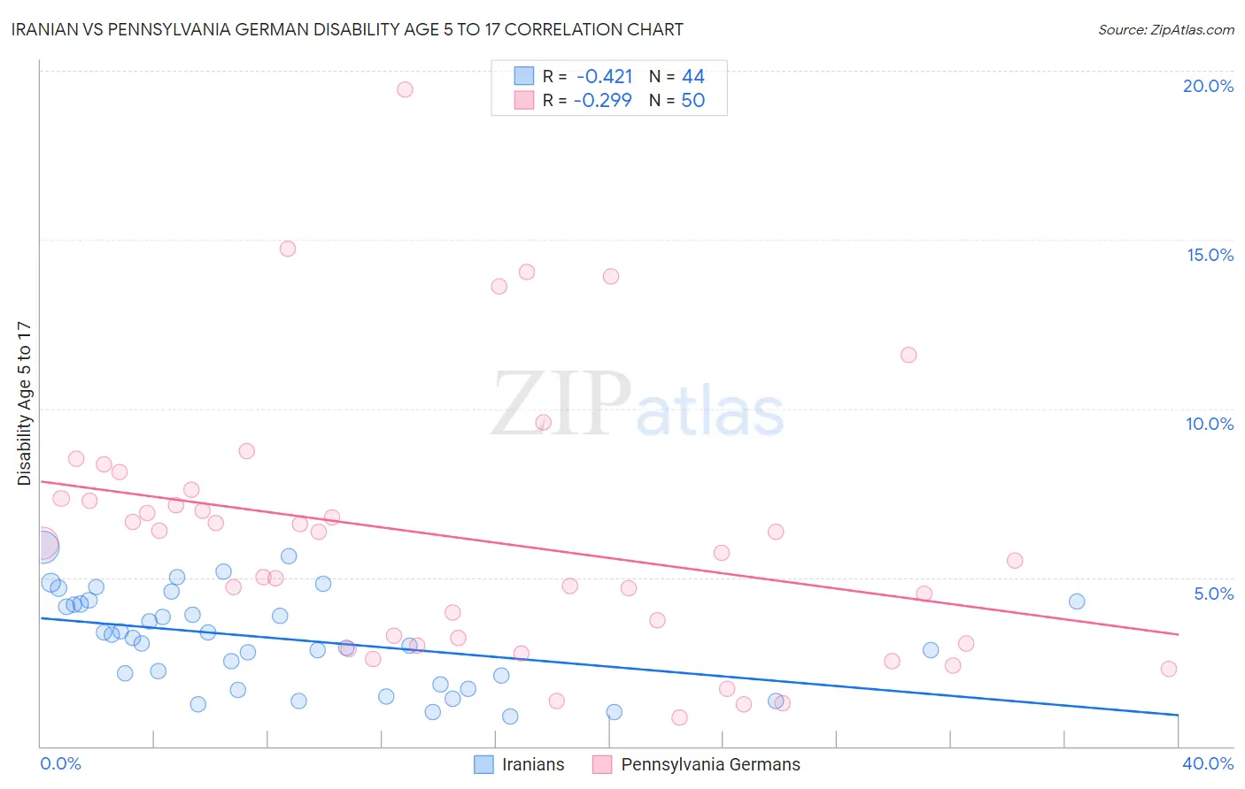 Iranian vs Pennsylvania German Disability Age 5 to 17