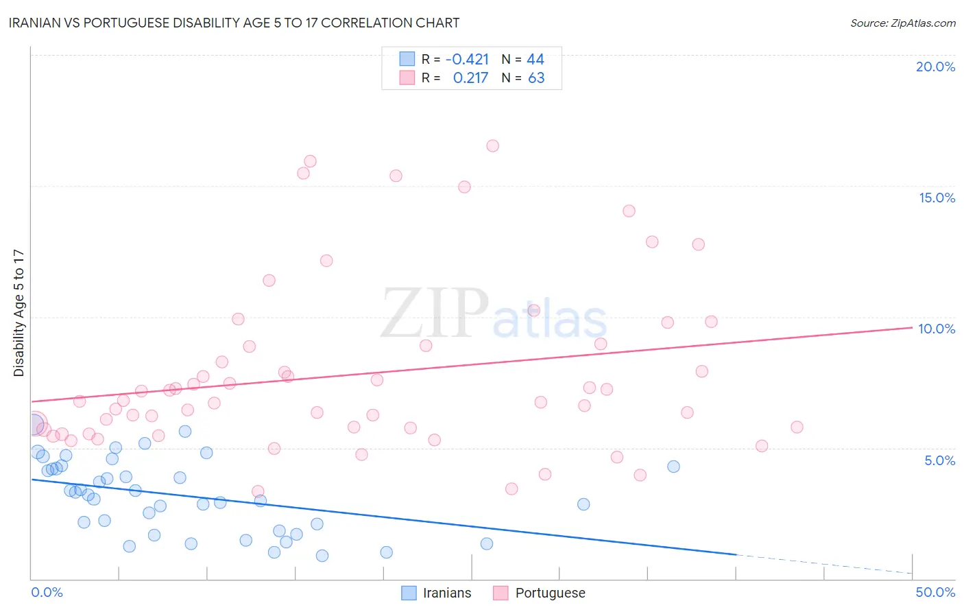 Iranian vs Portuguese Disability Age 5 to 17