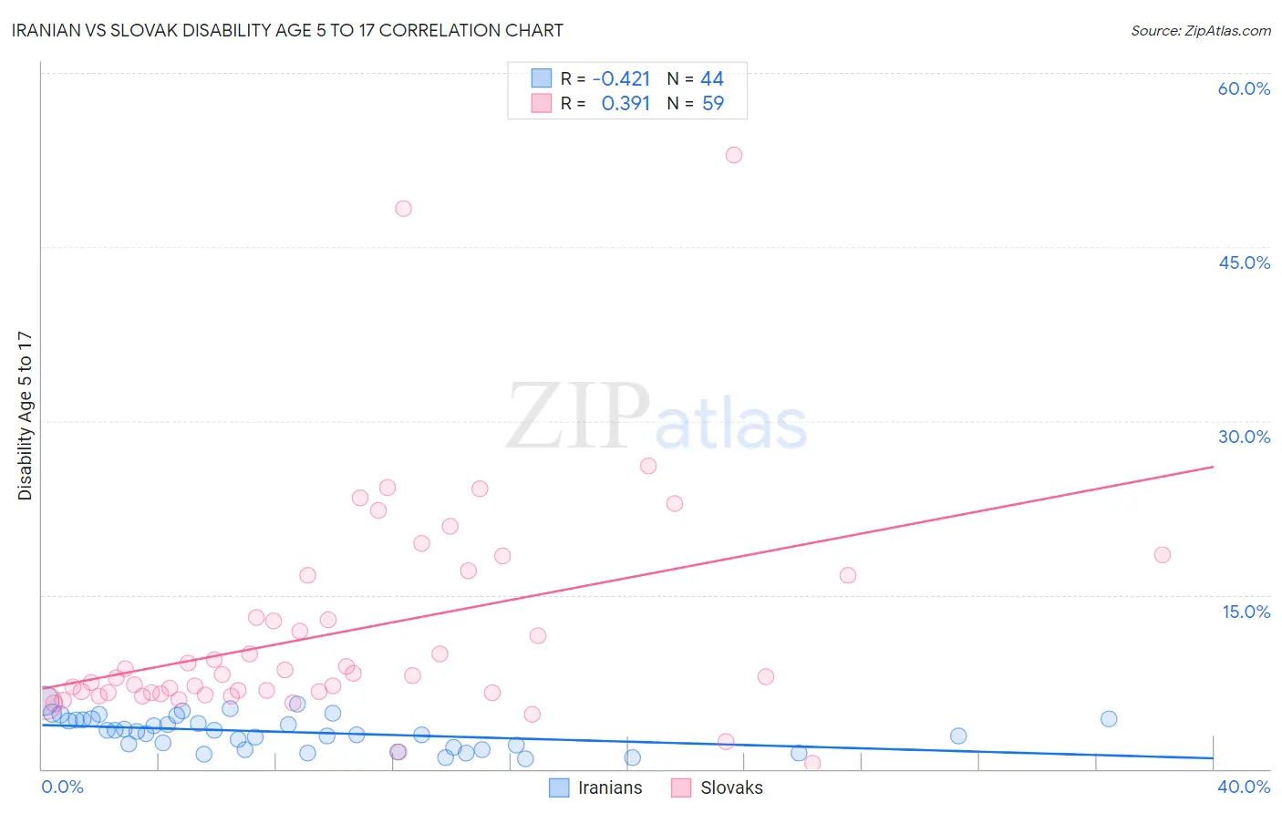 Iranian vs Slovak Disability Age 5 to 17
